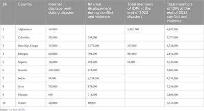 Sustainable building materials (SBMs) and their impact on displaced persons health/wellbeing in selected IDP facilities, Nigeria